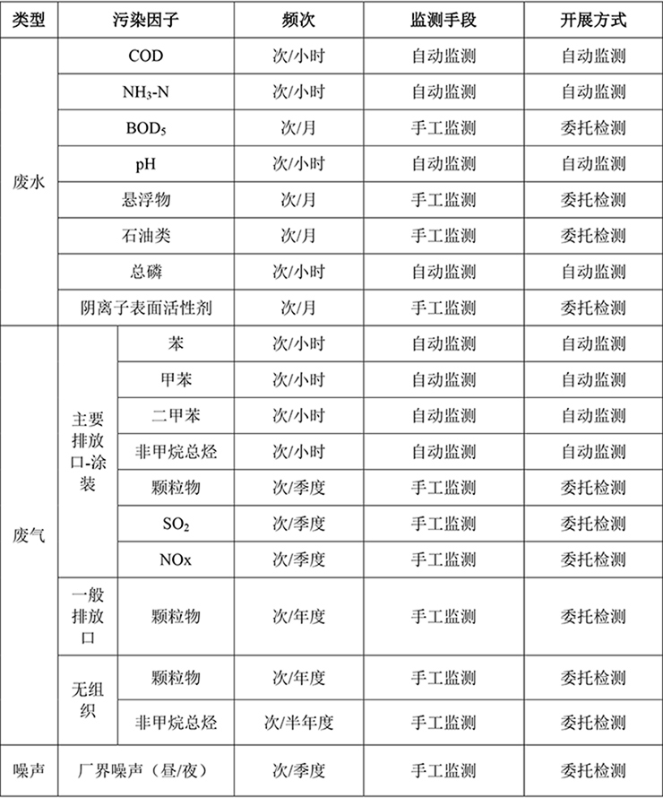 郑州宇通重工有限公司 自行监测方案