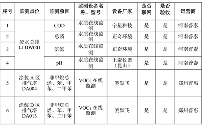 郑州宇通重工有限公司 自行监测方案