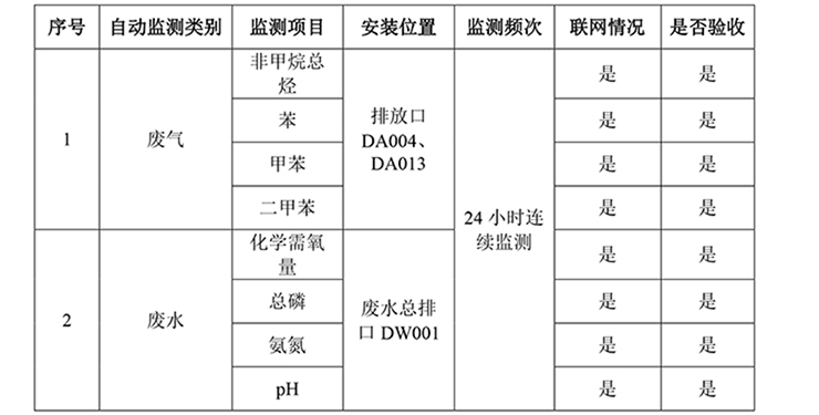 郑州宇通重工有限公司 自行监测方案